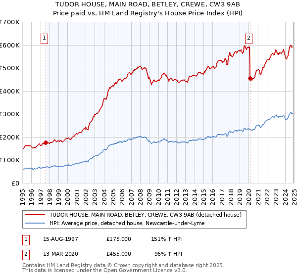 TUDOR HOUSE, MAIN ROAD, BETLEY, CREWE, CW3 9AB: Price paid vs HM Land Registry's House Price Index