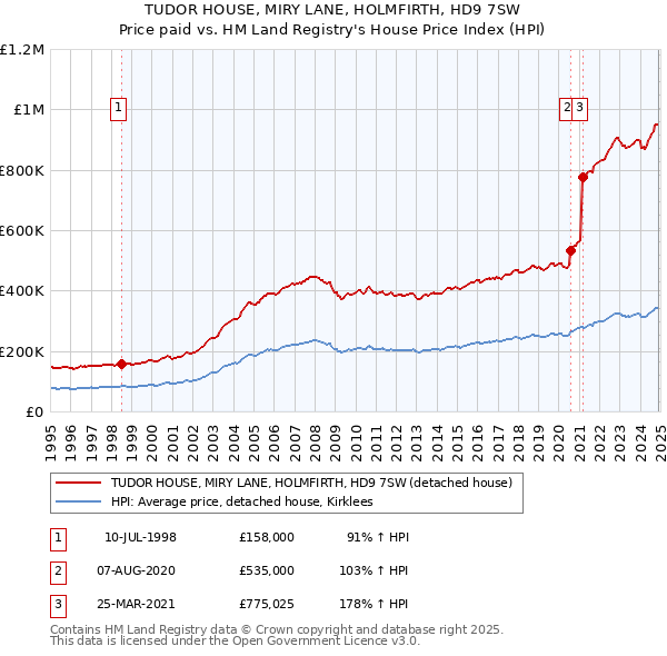 TUDOR HOUSE, MIRY LANE, HOLMFIRTH, HD9 7SW: Price paid vs HM Land Registry's House Price Index
