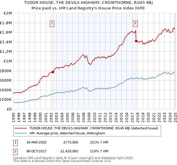 TUDOR HOUSE, THE DEVILS HIGHWAY, CROWTHORNE, RG45 6BJ: Price paid vs HM Land Registry's House Price Index