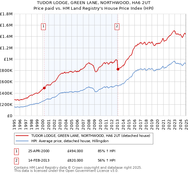 TUDOR LODGE, GREEN LANE, NORTHWOOD, HA6 2UT: Price paid vs HM Land Registry's House Price Index