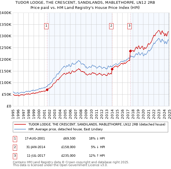TUDOR LODGE, THE CRESCENT, SANDILANDS, MABLETHORPE, LN12 2RB: Price paid vs HM Land Registry's House Price Index