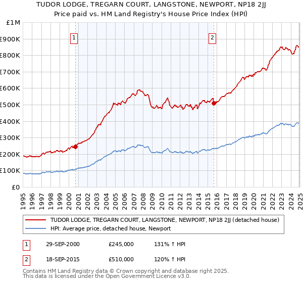 TUDOR LODGE, TREGARN COURT, LANGSTONE, NEWPORT, NP18 2JJ: Price paid vs HM Land Registry's House Price Index