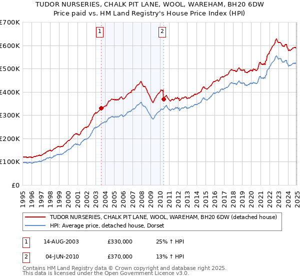 TUDOR NURSERIES, CHALK PIT LANE, WOOL, WAREHAM, BH20 6DW: Price paid vs HM Land Registry's House Price Index