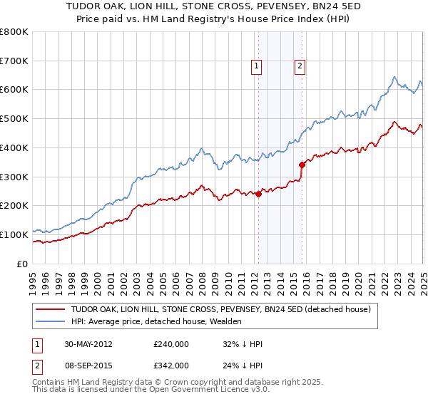 TUDOR OAK, LION HILL, STONE CROSS, PEVENSEY, BN24 5ED: Price paid vs HM Land Registry's House Price Index
