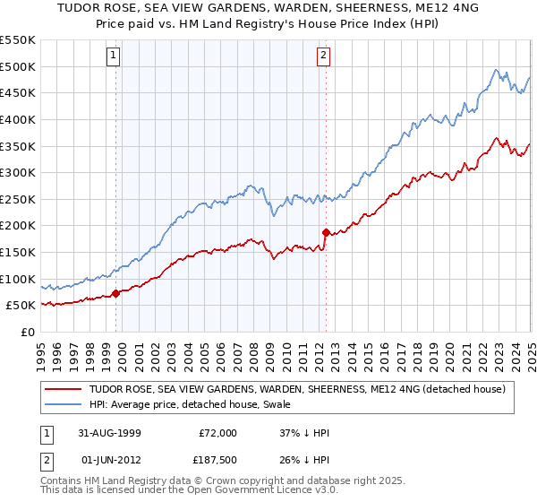 TUDOR ROSE, SEA VIEW GARDENS, WARDEN, SHEERNESS, ME12 4NG: Price paid vs HM Land Registry's House Price Index