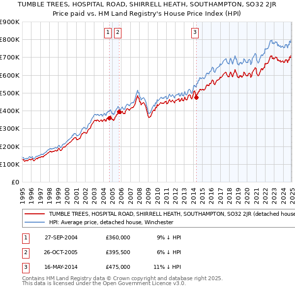 TUMBLE TREES, HOSPITAL ROAD, SHIRRELL HEATH, SOUTHAMPTON, SO32 2JR: Price paid vs HM Land Registry's House Price Index
