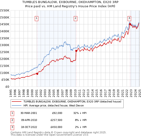 TUMBLES BUNGALOW, EXBOURNE, OKEHAMPTON, EX20 3RP: Price paid vs HM Land Registry's House Price Index