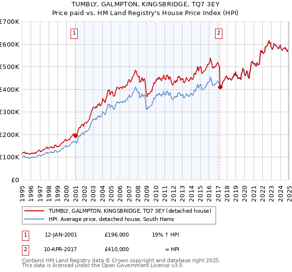 TUMBLY, GALMPTON, KINGSBRIDGE, TQ7 3EY: Price paid vs HM Land Registry's House Price Index