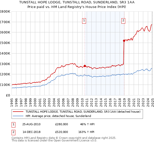 TUNSTALL HOPE LODGE, TUNSTALL ROAD, SUNDERLAND, SR3 1AA: Price paid vs HM Land Registry's House Price Index