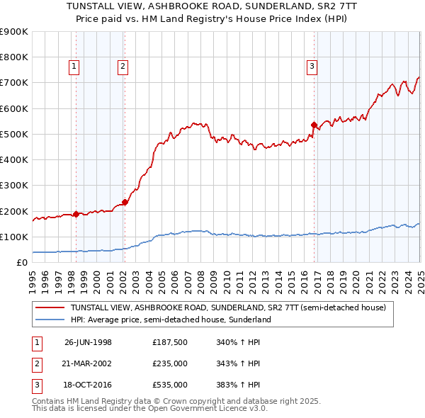 TUNSTALL VIEW, ASHBROOKE ROAD, SUNDERLAND, SR2 7TT: Price paid vs HM Land Registry's House Price Index