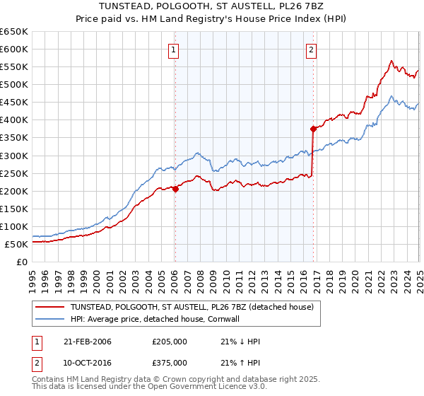 TUNSTEAD, POLGOOTH, ST AUSTELL, PL26 7BZ: Price paid vs HM Land Registry's House Price Index