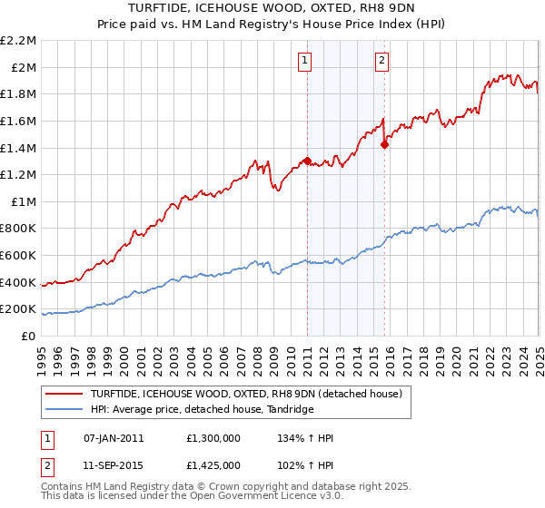 TURFTIDE, ICEHOUSE WOOD, OXTED, RH8 9DN: Price paid vs HM Land Registry's House Price Index