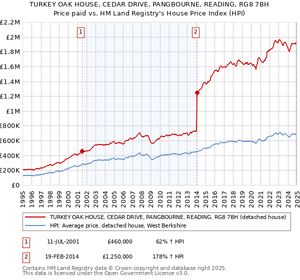 TURKEY OAK HOUSE, CEDAR DRIVE, PANGBOURNE, READING, RG8 7BH: Price paid vs HM Land Registry's House Price Index