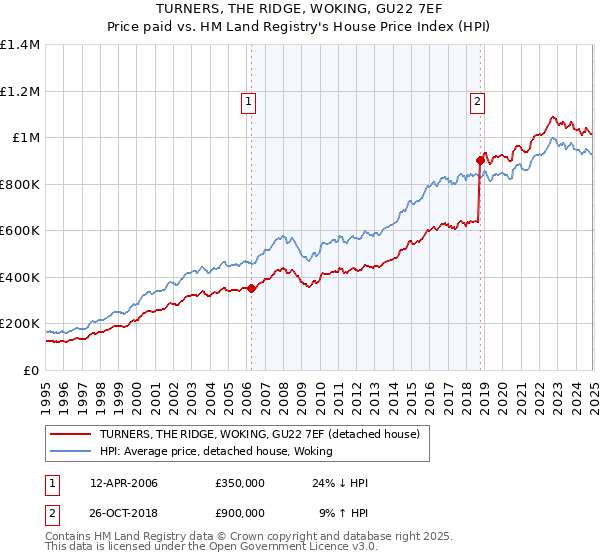 TURNERS, THE RIDGE, WOKING, GU22 7EF: Price paid vs HM Land Registry's House Price Index