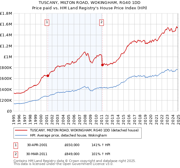 TUSCANY, MILTON ROAD, WOKINGHAM, RG40 1DD: Price paid vs HM Land Registry's House Price Index