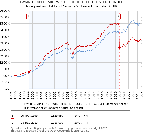 TWAIN, CHAPEL LANE, WEST BERGHOLT, COLCHESTER, CO6 3EF: Price paid vs HM Land Registry's House Price Index