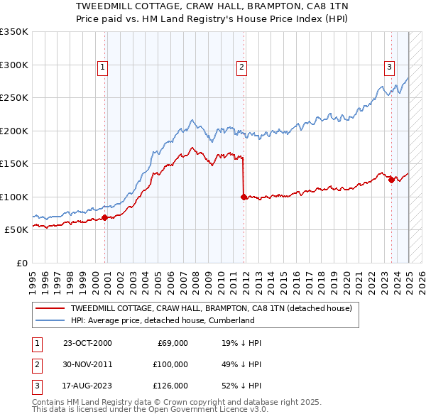 TWEEDMILL COTTAGE, CRAW HALL, BRAMPTON, CA8 1TN: Price paid vs HM Land Registry's House Price Index