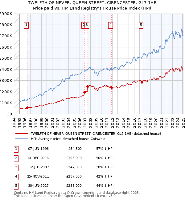TWELFTH OF NEVER, QUEEN STREET, CIRENCESTER, GL7 1HB: Price paid vs HM Land Registry's House Price Index