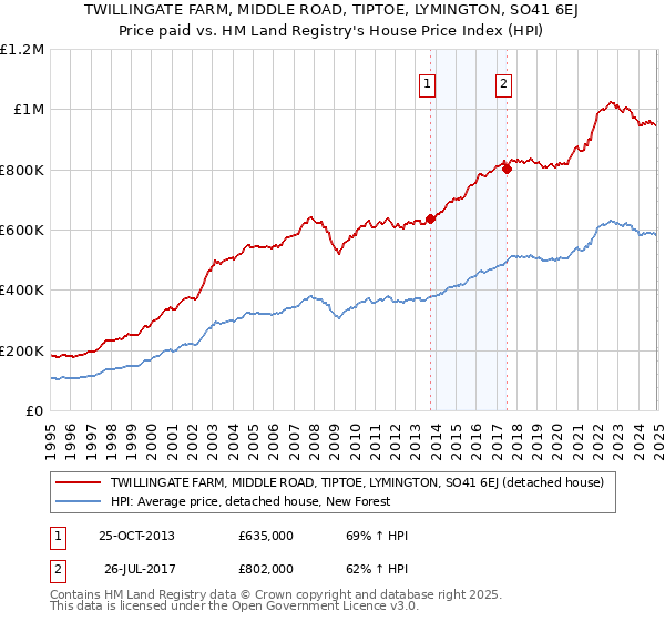 TWILLINGATE FARM, MIDDLE ROAD, TIPTOE, LYMINGTON, SO41 6EJ: Price paid vs HM Land Registry's House Price Index