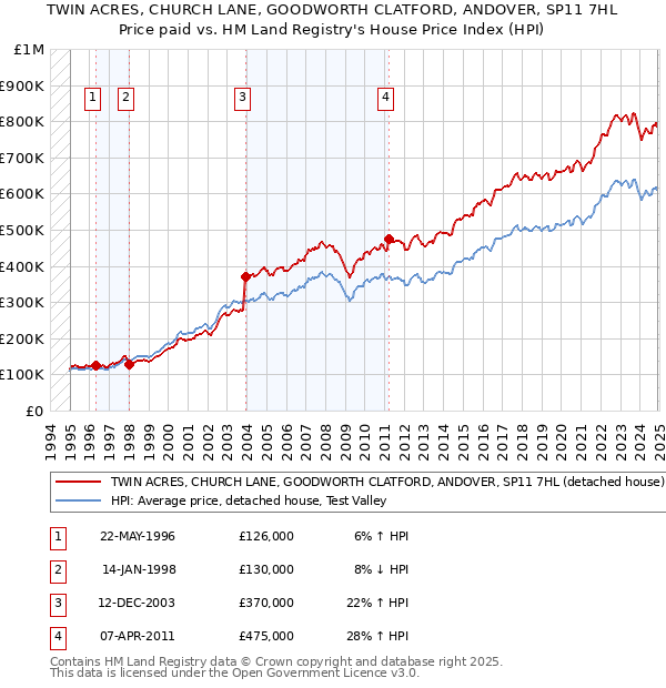 TWIN ACRES, CHURCH LANE, GOODWORTH CLATFORD, ANDOVER, SP11 7HL: Price paid vs HM Land Registry's House Price Index