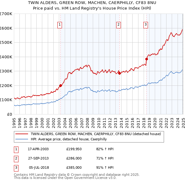 TWIN ALDERS, GREEN ROW, MACHEN, CAERPHILLY, CF83 8NU: Price paid vs HM Land Registry's House Price Index