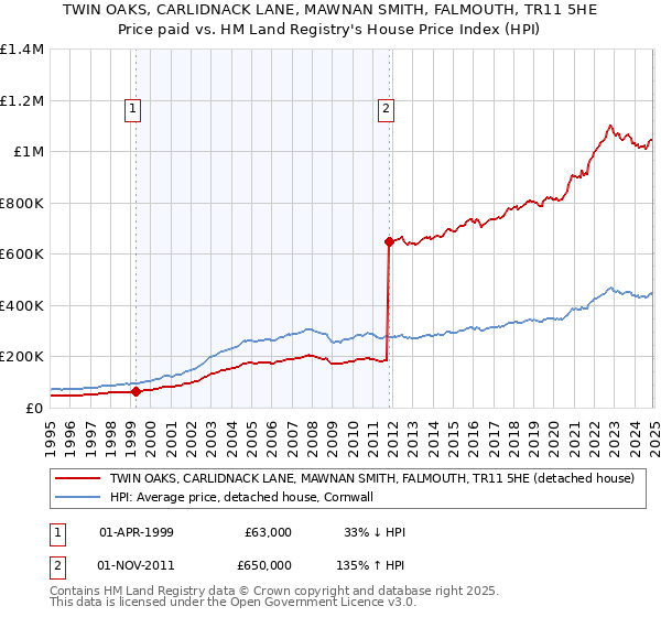 TWIN OAKS, CARLIDNACK LANE, MAWNAN SMITH, FALMOUTH, TR11 5HE: Price paid vs HM Land Registry's House Price Index