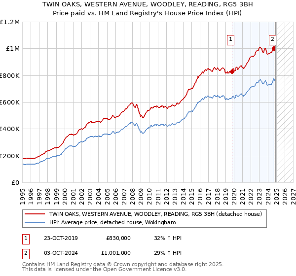 TWIN OAKS, WESTERN AVENUE, WOODLEY, READING, RG5 3BH: Price paid vs HM Land Registry's House Price Index