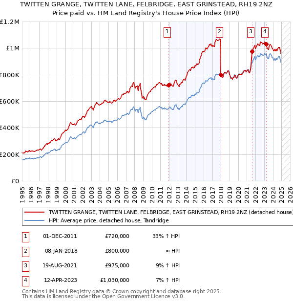TWITTEN GRANGE, TWITTEN LANE, FELBRIDGE, EAST GRINSTEAD, RH19 2NZ: Price paid vs HM Land Registry's House Price Index