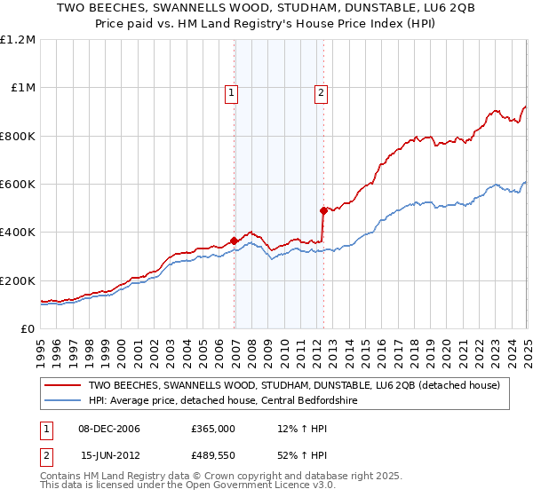 TWO BEECHES, SWANNELLS WOOD, STUDHAM, DUNSTABLE, LU6 2QB: Price paid vs HM Land Registry's House Price Index