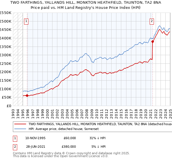 TWO FARTHINGS, YALLANDS HILL, MONKTON HEATHFIELD, TAUNTON, TA2 8NA: Price paid vs HM Land Registry's House Price Index