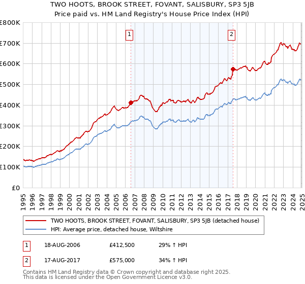 TWO HOOTS, BROOK STREET, FOVANT, SALISBURY, SP3 5JB: Price paid vs HM Land Registry's House Price Index