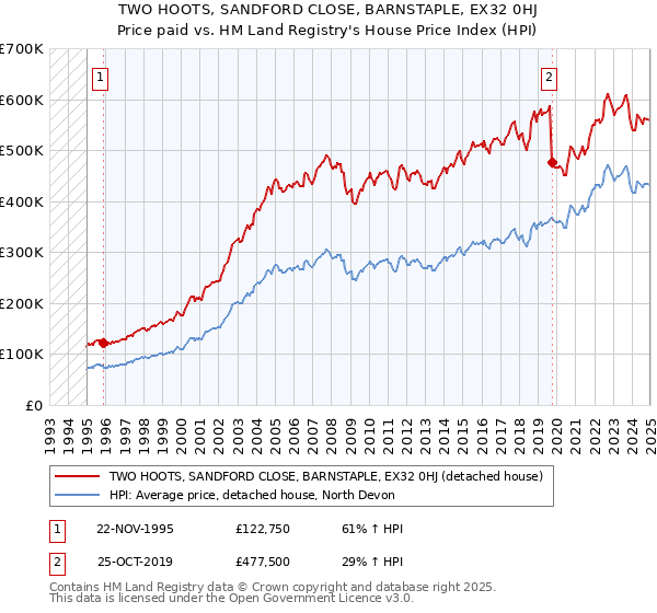 TWO HOOTS, SANDFORD CLOSE, BARNSTAPLE, EX32 0HJ: Price paid vs HM Land Registry's House Price Index
