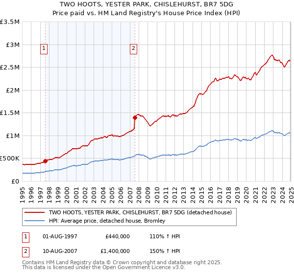 TWO HOOTS, YESTER PARK, CHISLEHURST, BR7 5DG: Price paid vs HM Land Registry's House Price Index