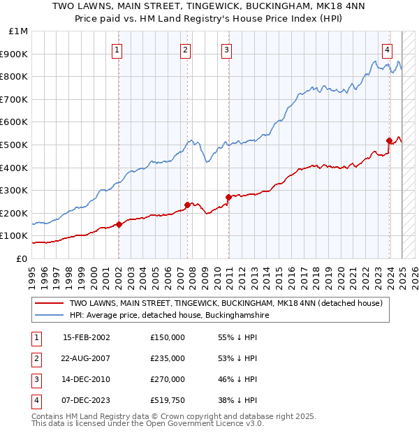 TWO LAWNS, MAIN STREET, TINGEWICK, BUCKINGHAM, MK18 4NN: Price paid vs HM Land Registry's House Price Index