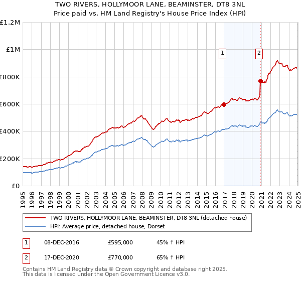 TWO RIVERS, HOLLYMOOR LANE, BEAMINSTER, DT8 3NL: Price paid vs HM Land Registry's House Price Index