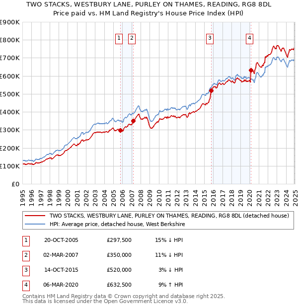 TWO STACKS, WESTBURY LANE, PURLEY ON THAMES, READING, RG8 8DL: Price paid vs HM Land Registry's House Price Index