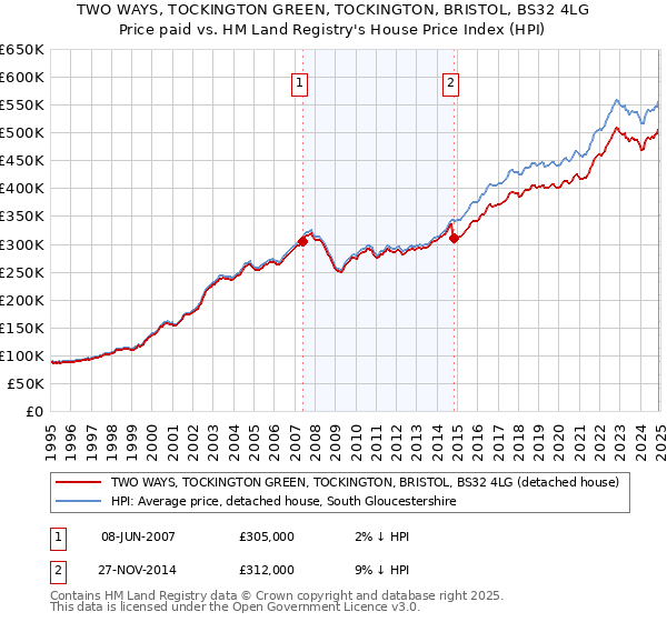 TWO WAYS, TOCKINGTON GREEN, TOCKINGTON, BRISTOL, BS32 4LG: Price paid vs HM Land Registry's House Price Index