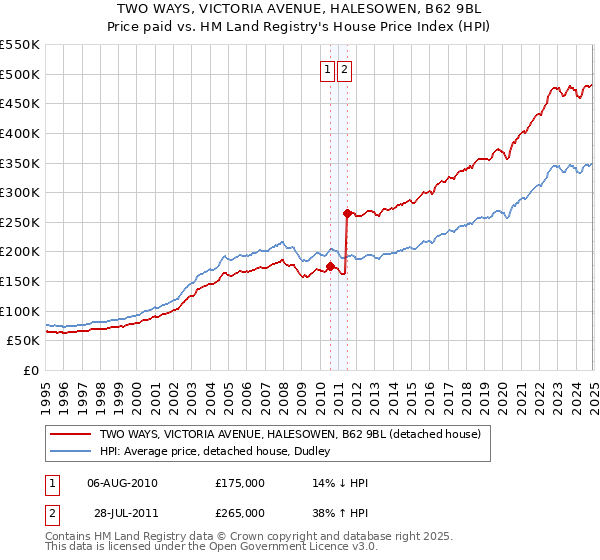 TWO WAYS, VICTORIA AVENUE, HALESOWEN, B62 9BL: Price paid vs HM Land Registry's House Price Index