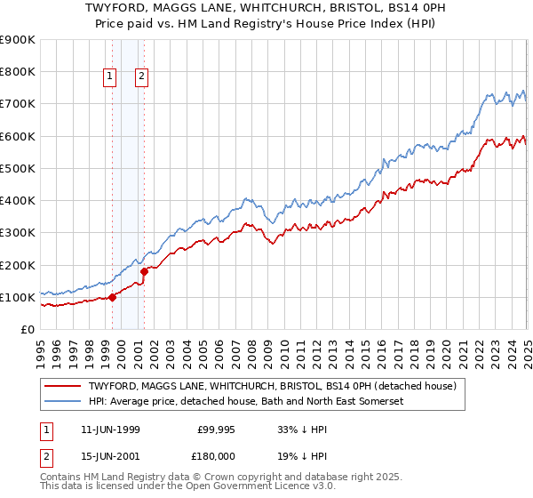 TWYFORD, MAGGS LANE, WHITCHURCH, BRISTOL, BS14 0PH: Price paid vs HM Land Registry's House Price Index
