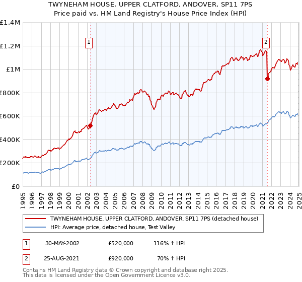 TWYNEHAM HOUSE, UPPER CLATFORD, ANDOVER, SP11 7PS: Price paid vs HM Land Registry's House Price Index