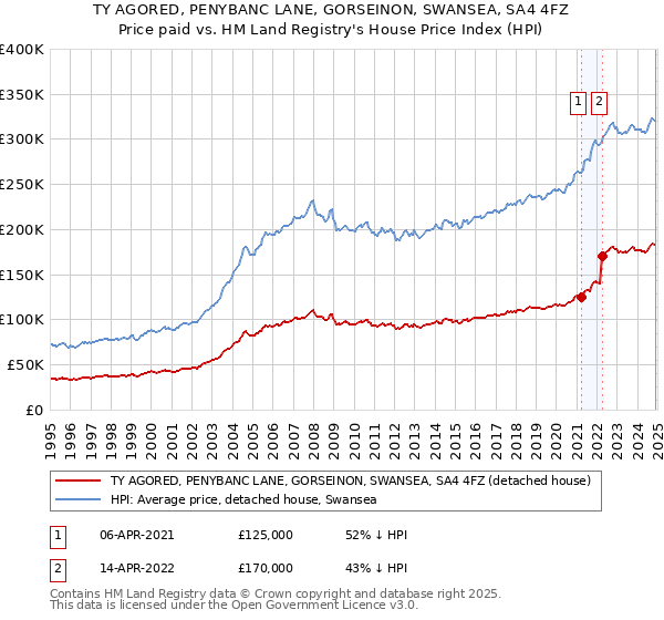 TY AGORED, PENYBANC LANE, GORSEINON, SWANSEA, SA4 4FZ: Price paid vs HM Land Registry's House Price Index