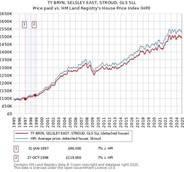 TY BRYN, SELSLEY EAST, STROUD, GL5 5LL: Price paid vs HM Land Registry's House Price Index