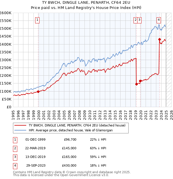 TY BWCH, DINGLE LANE, PENARTH, CF64 2EU: Price paid vs HM Land Registry's House Price Index