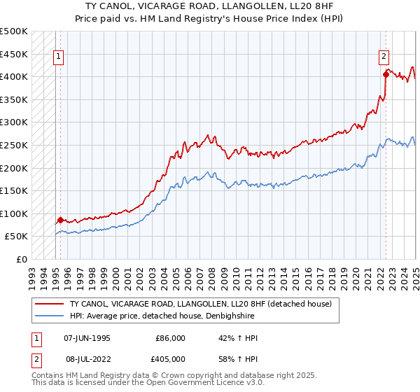 TY CANOL, VICARAGE ROAD, LLANGOLLEN, LL20 8HF: Price paid vs HM Land Registry's House Price Index