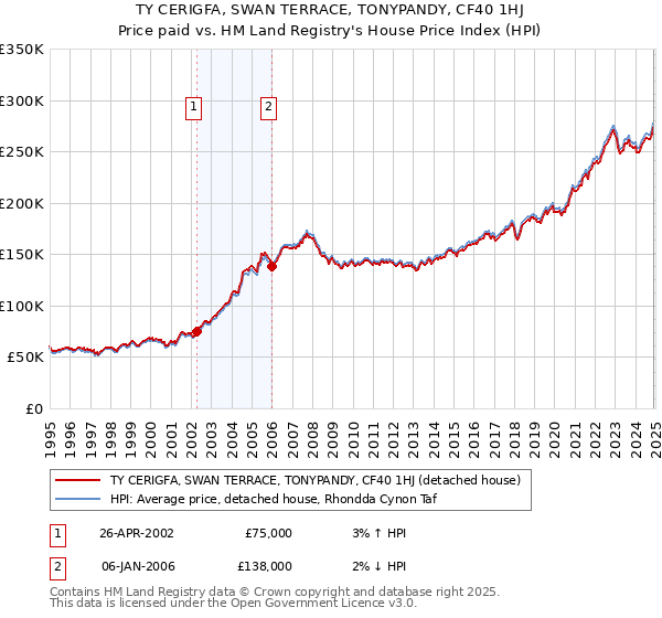 TY CERIGFA, SWAN TERRACE, TONYPANDY, CF40 1HJ: Price paid vs HM Land Registry's House Price Index