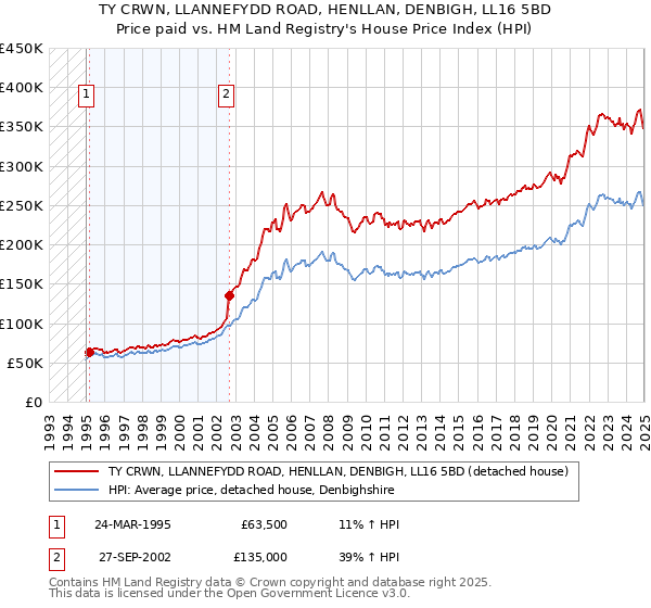 TY CRWN, LLANNEFYDD ROAD, HENLLAN, DENBIGH, LL16 5BD: Price paid vs HM Land Registry's House Price Index