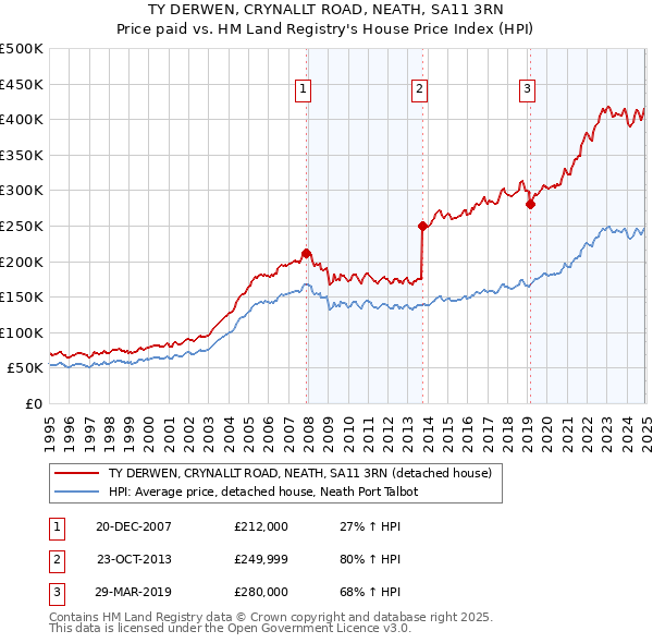 TY DERWEN, CRYNALLT ROAD, NEATH, SA11 3RN: Price paid vs HM Land Registry's House Price Index