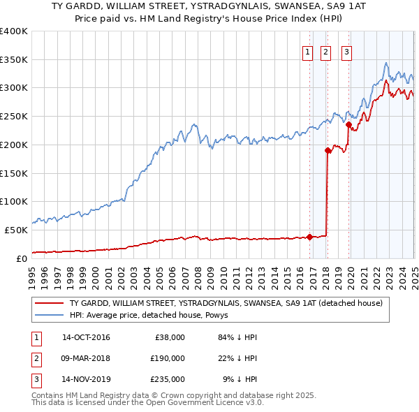 TY GARDD, WILLIAM STREET, YSTRADGYNLAIS, SWANSEA, SA9 1AT: Price paid vs HM Land Registry's House Price Index