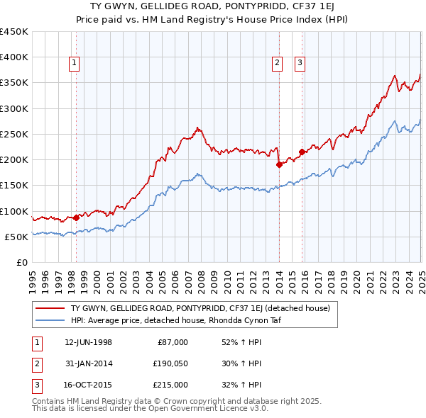 TY GWYN, GELLIDEG ROAD, PONTYPRIDD, CF37 1EJ: Price paid vs HM Land Registry's House Price Index