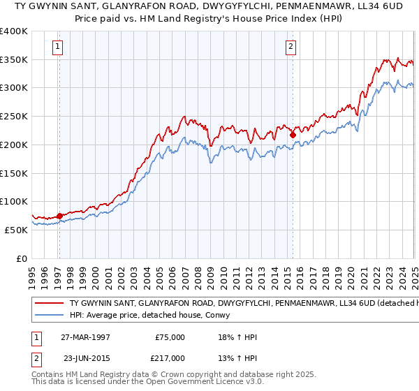 TY GWYNIN SANT, GLANYRAFON ROAD, DWYGYFYLCHI, PENMAENMAWR, LL34 6UD: Price paid vs HM Land Registry's House Price Index